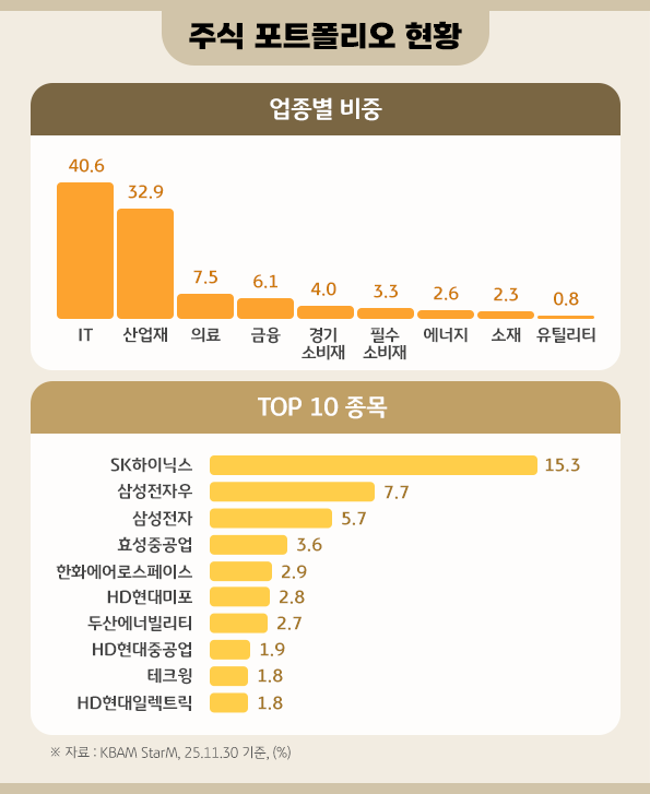 주식 포트폴리오 현황